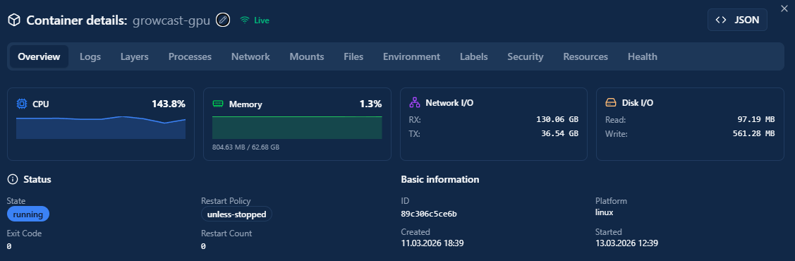 Docker container details for growcast-gpu showing CPU usage at 143.8%, memory at 1.3%, and 130GB network received